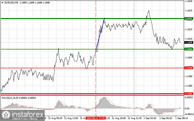 EUR/USD: Simple Trading Tips for Beginner Traders on September 1. Analysis of Yesterday's Forex Trades