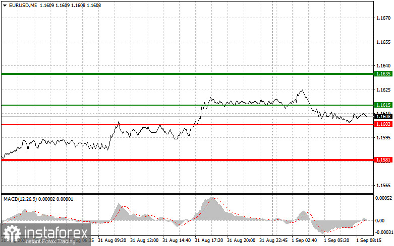 EUR/USD: Simple Trading Tips for Beginner Traders on September 1. Analysis of Yesterday's Forex Trades