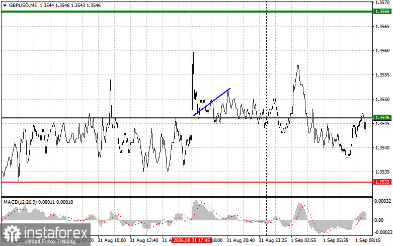GBPUSD: простые советы по торговле для начинающих трейдеров на 1 сентября. Разбор вчерашних сделок на форекс