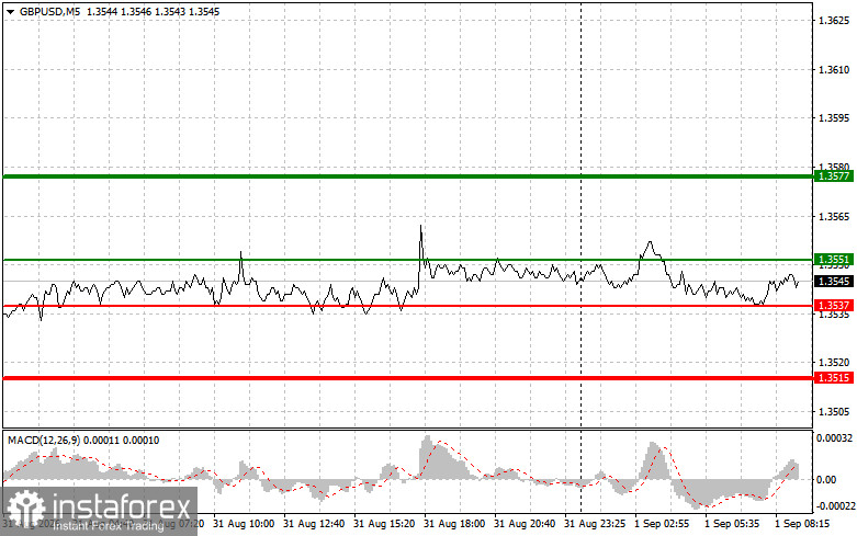 GBPUSD: простые советы по торговле для начинающих трейдеров на 1 сентября. Разбор вчерашних сделок на форекс