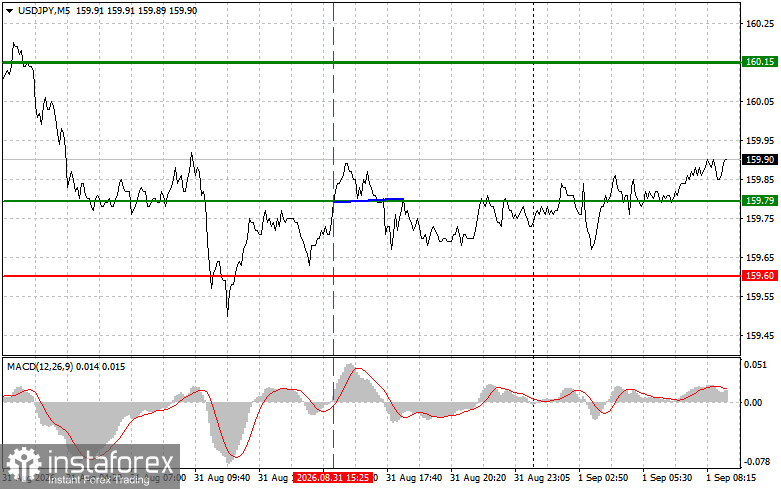 USDJPY: простые советы по торговле для начинающих трейдеров на 1 сентября. Разбор вчерашних сделок на форекс