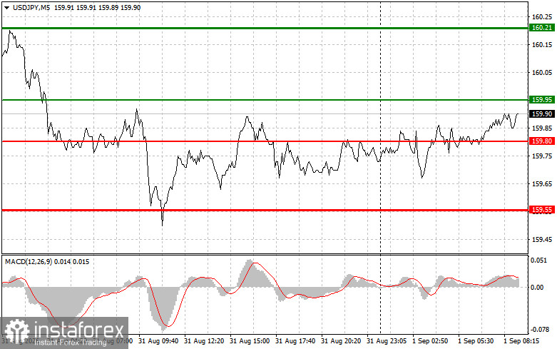 USDJPY: простые советы по торговле для начинающих трейдеров на 1 сентября. Разбор вчерашних сделок на форекс