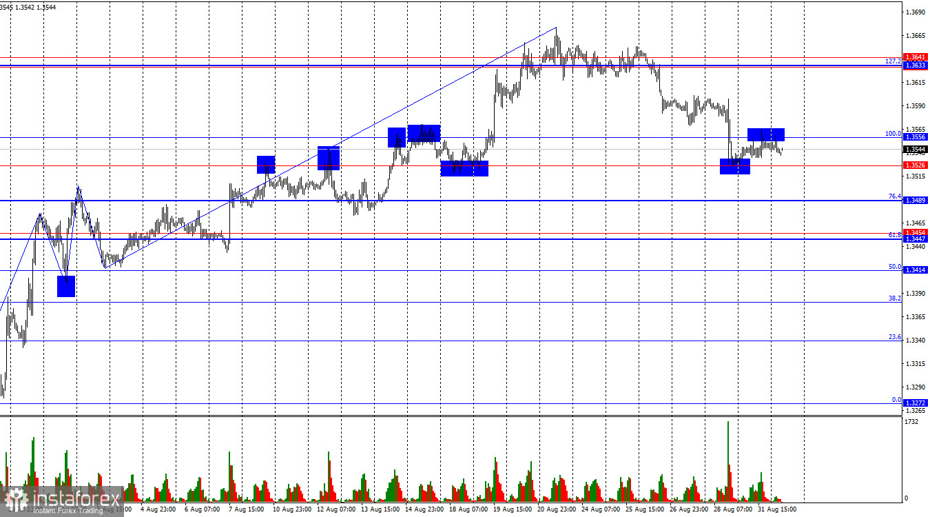 GBP/USD. 1 сентября. Запал медведей быстро иссяк