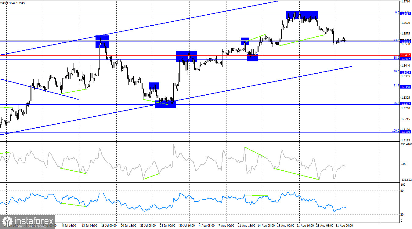 GBP/USD. 1 сентября. Запал медведей быстро иссяк