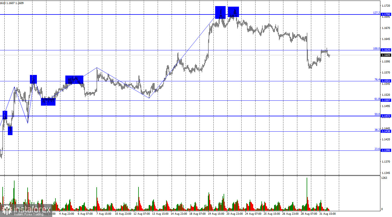 EUR/USD. 1 сентября. ФРС готовится к первому ужесточению ДКП?