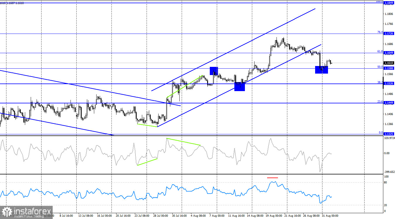EUR/USD. 1 сентября. ФРС готовится к первому ужесточению ДКП?