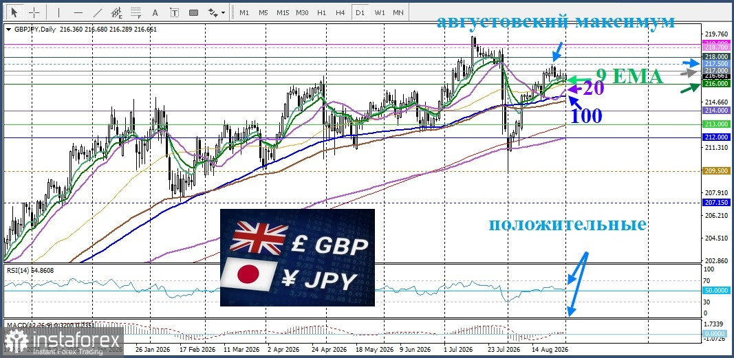GBP/JPY. Анализ цен. Прогноз. Пара GBP/JPY привлекает покупателей, так как фискальные проблемы Японии подрывают позиции японской иены