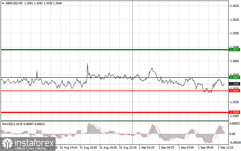 GBP/USD: Mẹo giao dịch cho người mới bắt đầu &ndash; Ng&agrave;y 1 th&aacute;ng 9 (Phi&ecirc;n Mỹ)