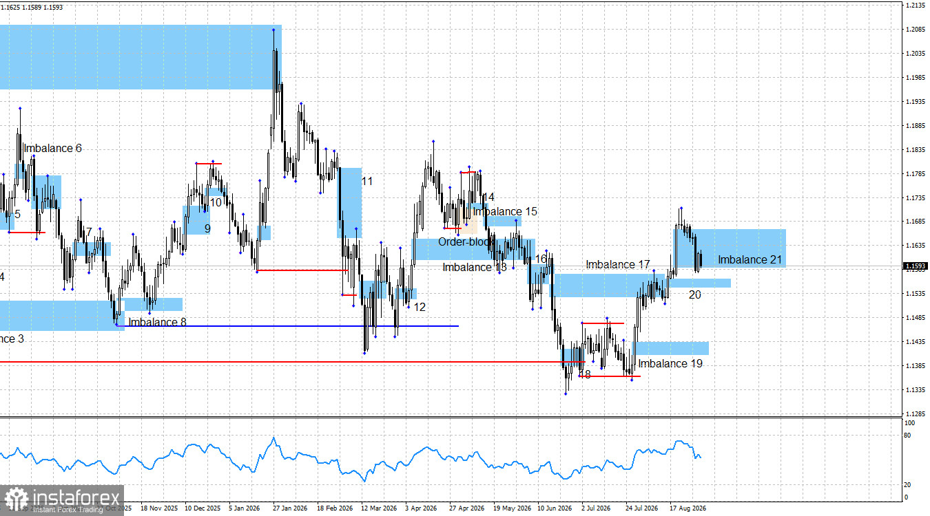 EUR/USD. Smart money. Высокая инфляция &ndash; враг евро?