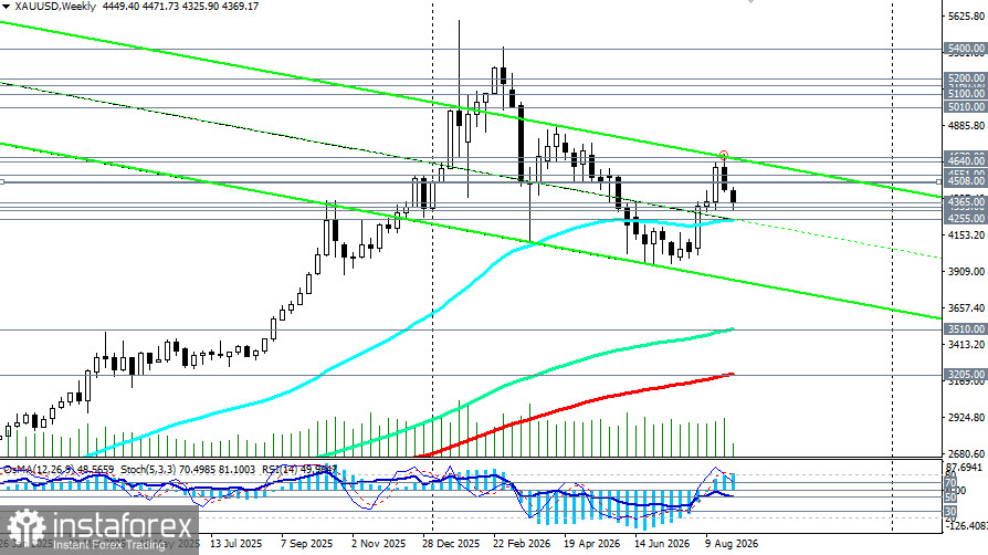 XAU/USD: сценарии динамики на 01.09.2026