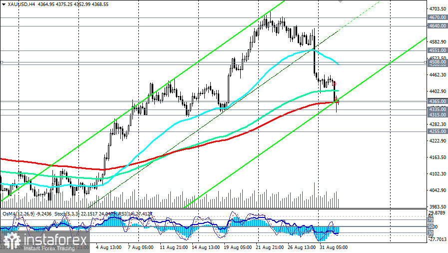 XAU/USD: сценарии динамики на 01.09.2026