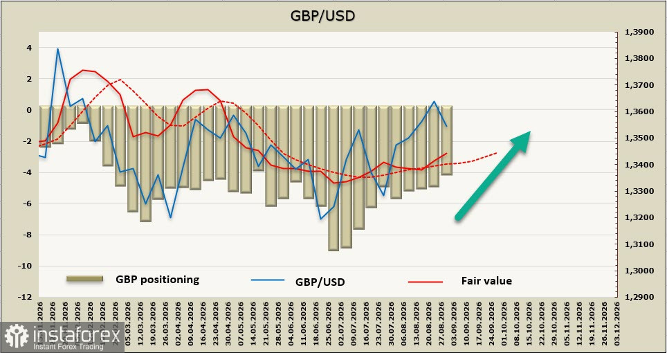 GBP/USD: Фунт между инфляцией и энергокризисом