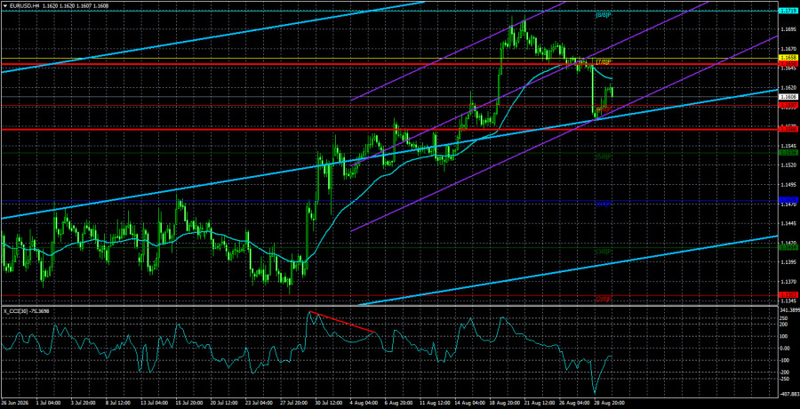Exchange Rates analysis