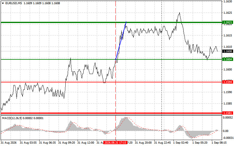 Exchange Rates analysis