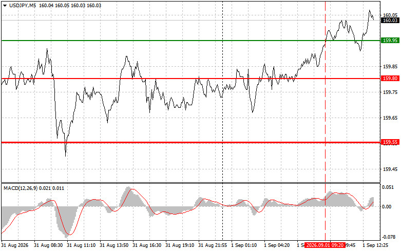 Exchange Rates analysis