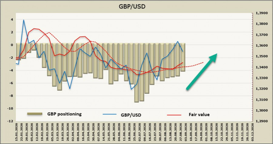Exchange Rates analysis