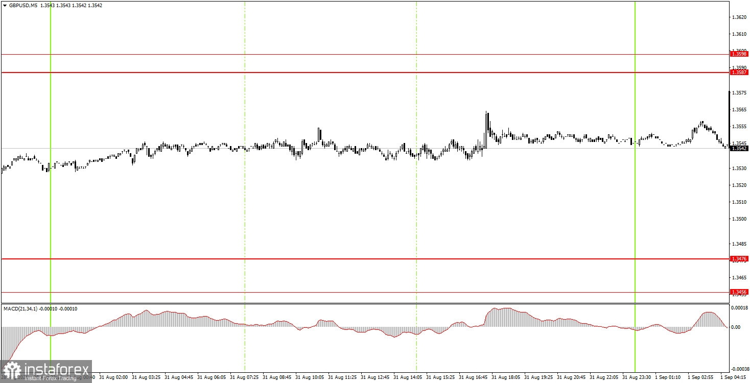 Как торговать валютную пару GBP/USD 2 сентября? Простые советы и разбор сделок для новичков