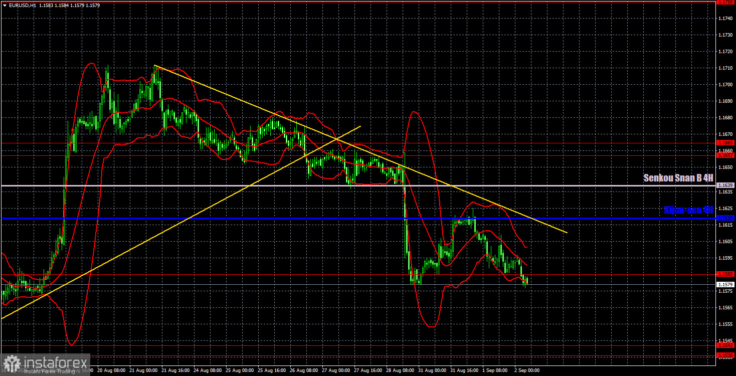 Торговые рекомендации и разбор сделок по EUR/USD на 2 сентября. Доллар вновь идет к успеху
