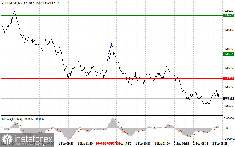 EURUSD: простые советы по торговле для начинающих трейдеров на 2 сентября. Разбор вчерашних сделок на форекс