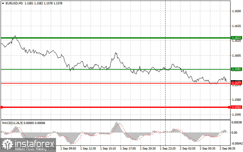 EURUSD: простые советы по торговле для начинающих трейдеров на 2 сентября. Разбор вчерашних сделок на форекс