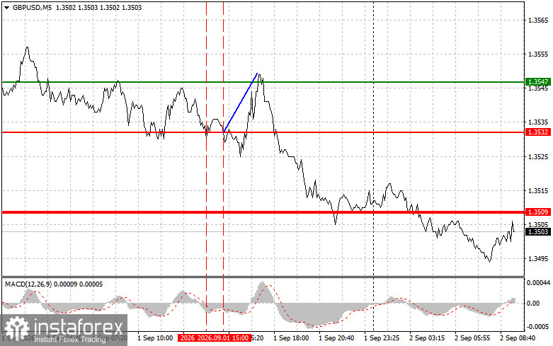 GBP/USD: Simple Trading Tips for Beginner Traders on September 2. Analysis of Yesterday's Forex Trades