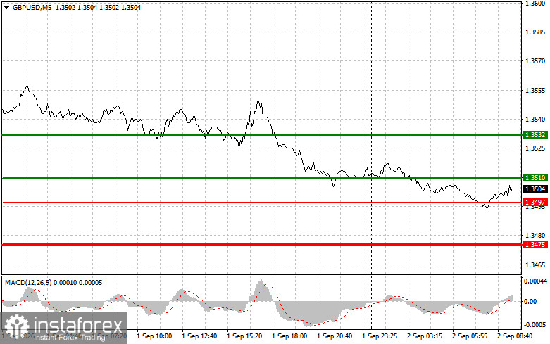 GBP/USD: Simple Trading Tips for Beginner Traders on September 2. Analysis of Yesterday's Forex Trades