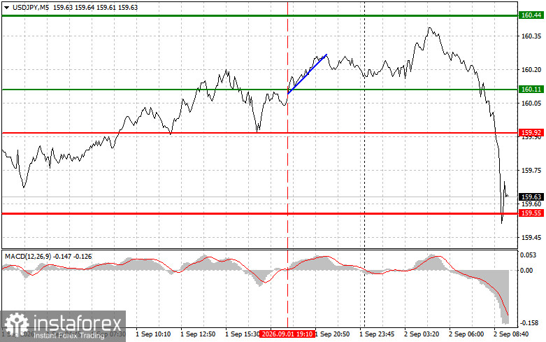 USD/JPY: Einfache Trading-Tipps für Anfänger am 2. September. Analyse der gestrigen Forex-Trades