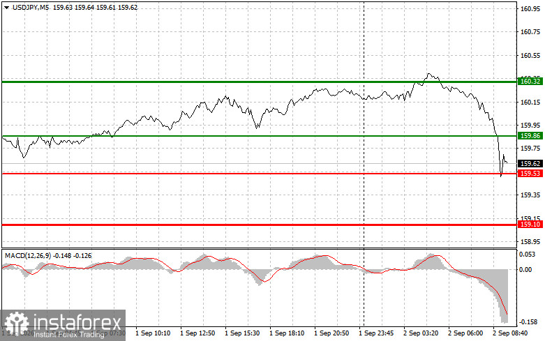 USD/JPY: Einfache Trading-Tipps für Anfänger am 2. September. Analyse der gestrigen Forex-Trades