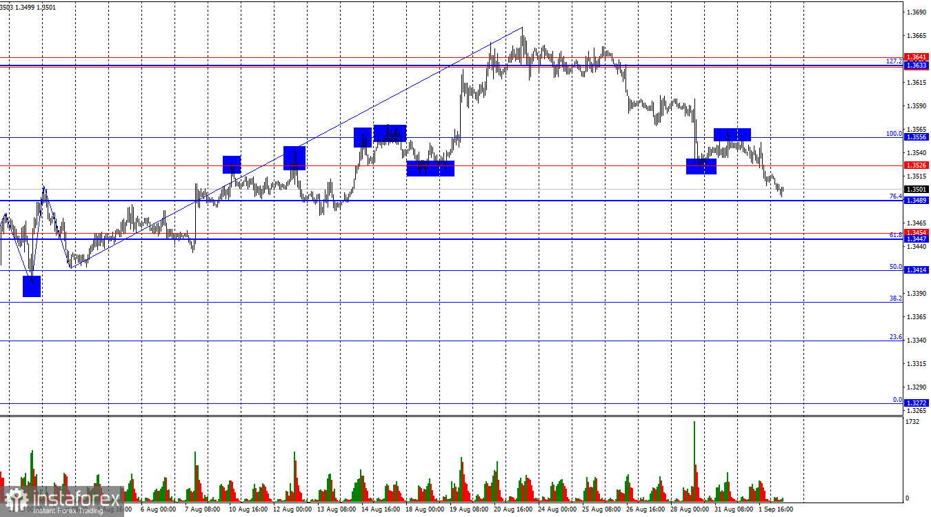 GBP/USD. 2 сентября. Первый отчет по рынку труда – сегодня