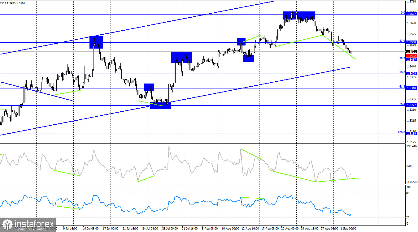 GBP/USD. 2 сентября. Первый отчет по рынку труда – сегодня
