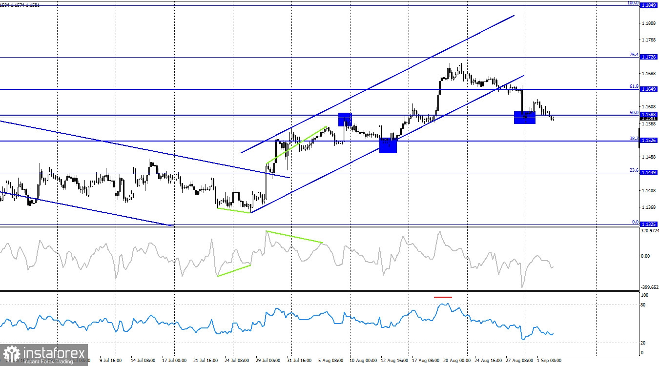 EUR/USD. 2 сентября. Рынок не обращает внимание на ЕЦБ