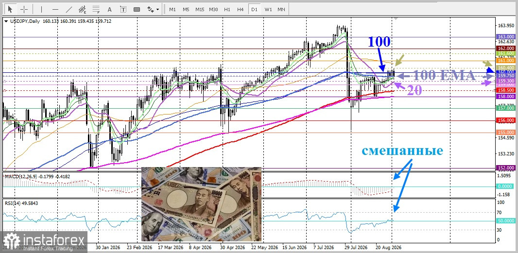 USD/JPY. Анализ цен. Прогноз. Финансовые проблемы Японии продолжают подрывать позиции японской иены