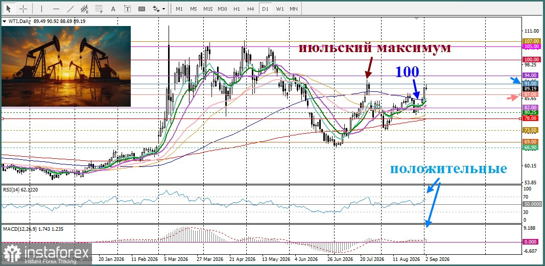 WTI. Анализ цен. Прогноз. Эскалация напряженности между США и Ираном способствует росту ценам на нефть