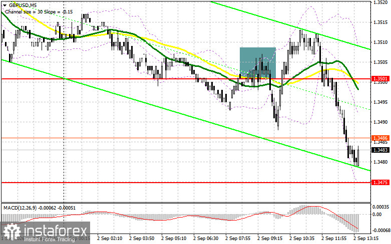 GBP/USD: план на американскую сессию 2 сентября. Фунт попытался