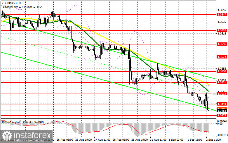 GBP/USD: план на американскую сессию 2 сентября. Фунт попытался