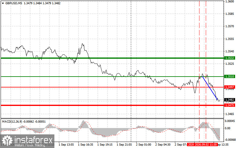 GBP/USD: Trading-Tipps für Anfänger – 2. September (US-Session)
