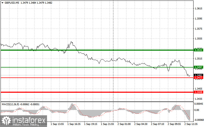 GBP/USD: Trading-Tipps für Anfänger – 2. September (US-Session)