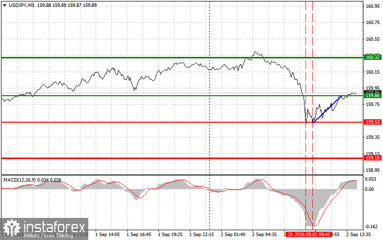 USD/JPY: Trading Tips for Beginner Traders &ndash; September 2 (US Session)