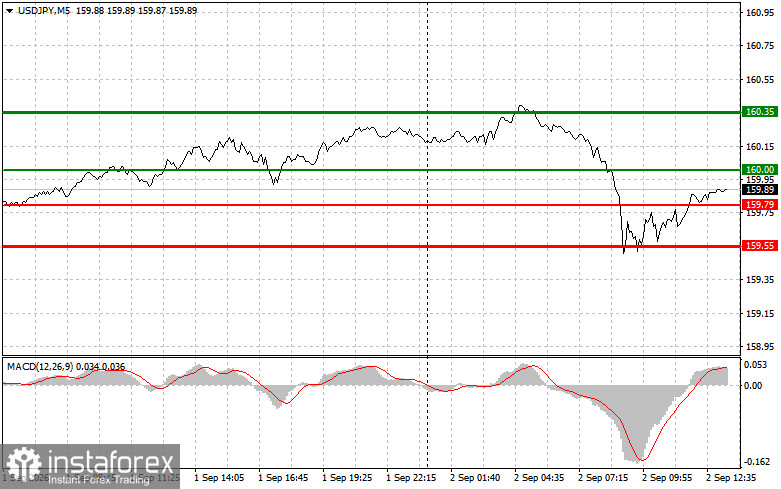 USD/JPY: Trading Tips for Beginner Traders &ndash; September 2 (US Session)