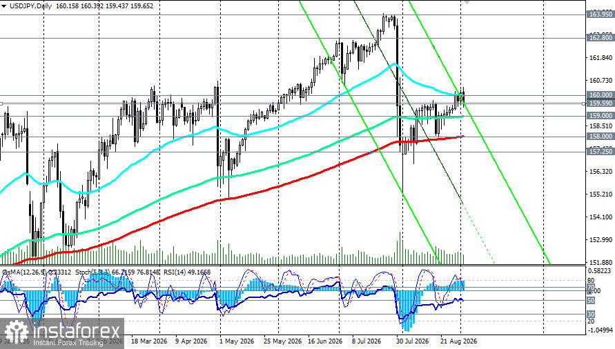 USD/JPY: сценарии динамики на 02.09.2026