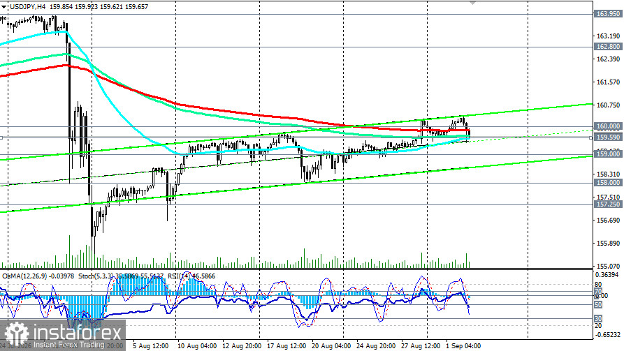 USD/JPY: сценарии динамики на 02.09.2026