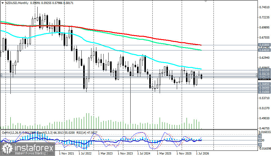 NZD/USD: сценарии динамики на 02.09.2026