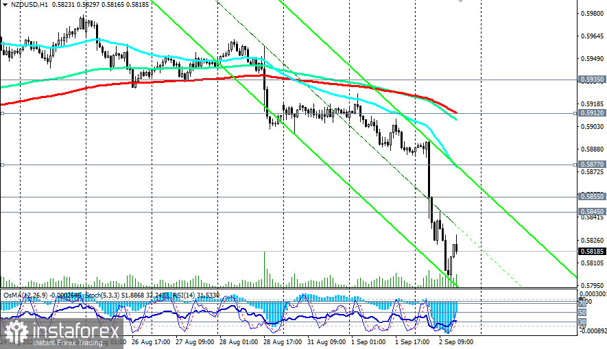 NZD/USD: сценарии динамики на 02.09.2026