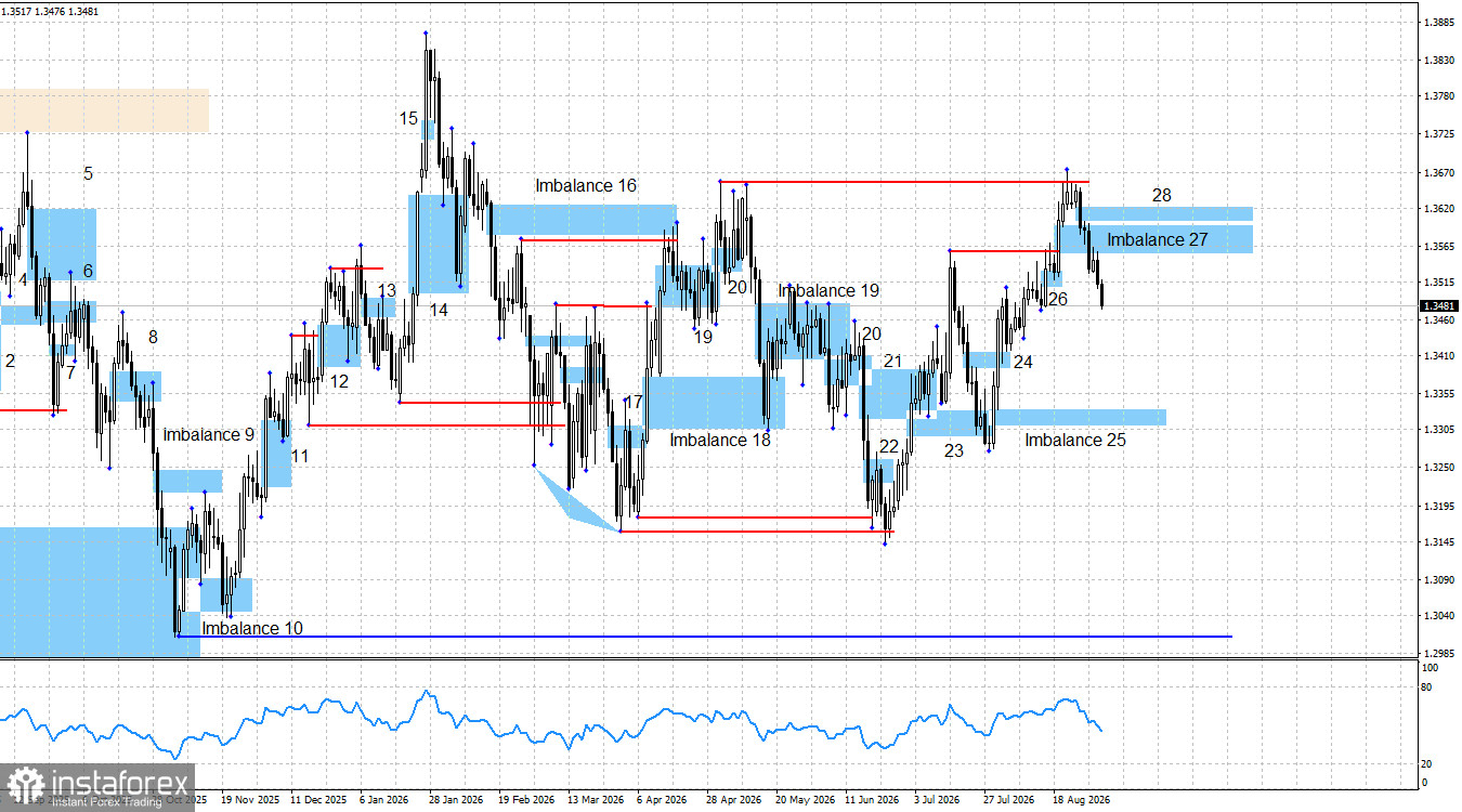 GBP/USD. Smart money. Британец стремительно теряет позиции