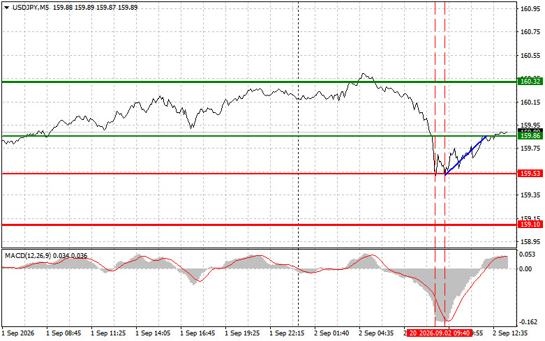 Exchange Rates analysis