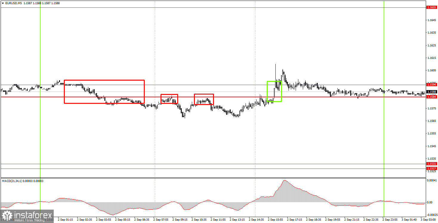 How to Trade the EUR/USD Currency Pair on September 3? Simple Tips and Trade Analysis for Beginners