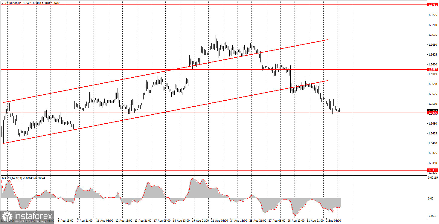Как торговать валютную пару GBP/USD 3 сентября? Простые советы и разбор сделок для новичков