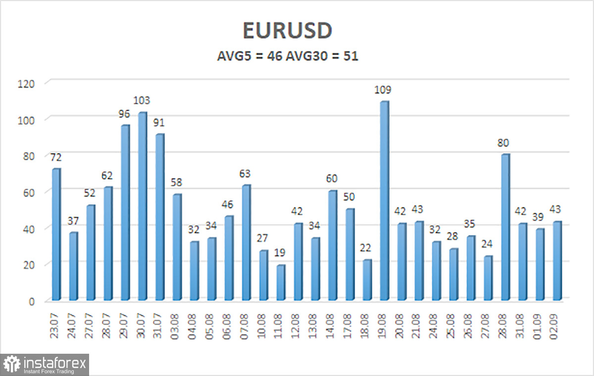 EUR/USD 概覽。9 月 3 日。目前這般混亂之中，該如何保持冷靜不失方寸？