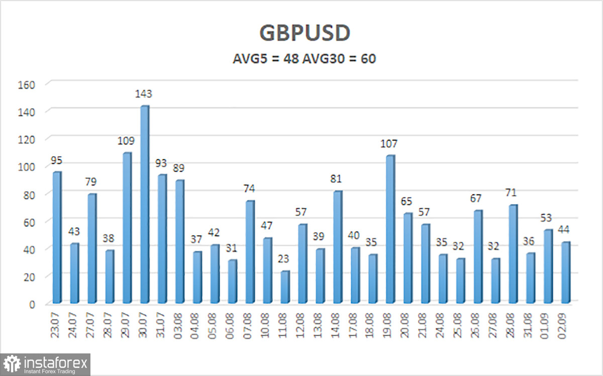 Обзор пары GBP/USD. 3 сентября. 14 месяцев хождения по мукам