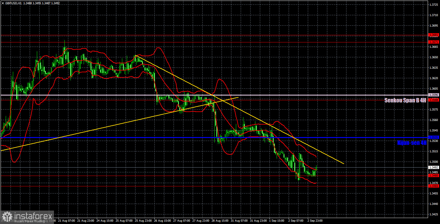 Торговые рекомендации и разбор сделок по GBP/USD на 3 сентября. Британский фунт нащупал дно?